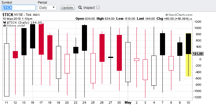 TICK Index