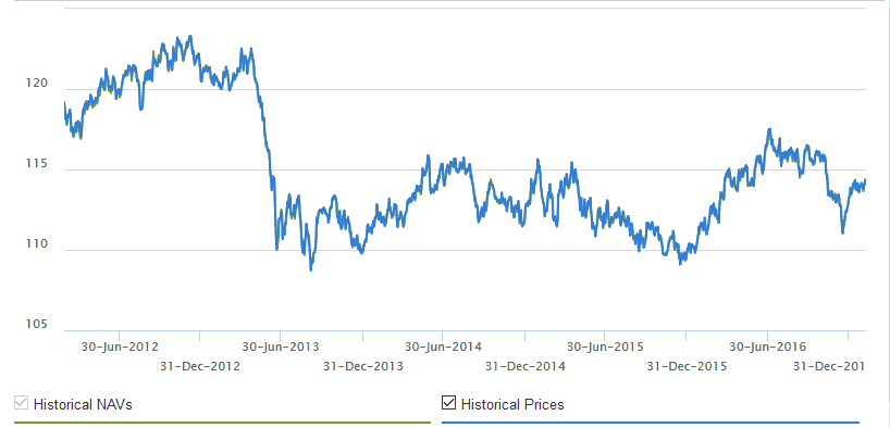 TIPS ETF historical NAV (Source - ETF.com)