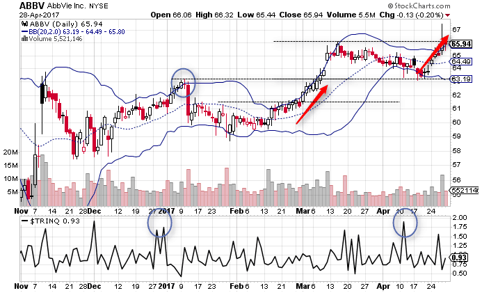 TRIN Indicator with Bollinger bands