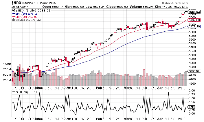 TRINQ and NDX chart