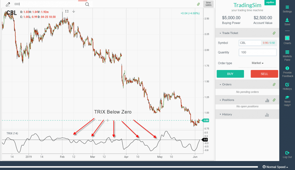 TRIX Below Zero