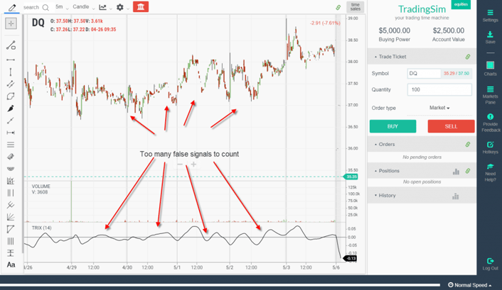 TRIX False Signals