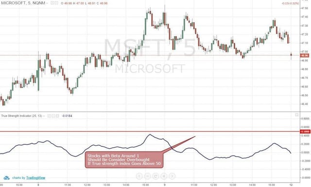 Figure 5: MSFT Overbought and Oversold Levels Should Be +50 and -50, Respectivley