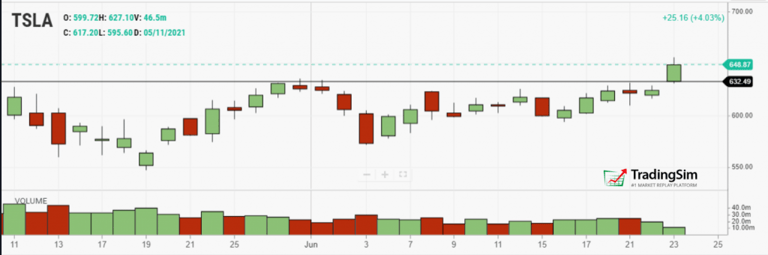 TSLA key levels daily