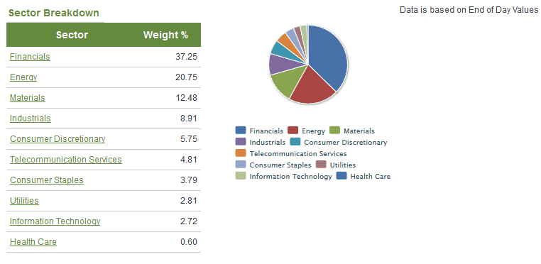 TSX Futures – Sector Breakdown (Source - TMXMoney.com)