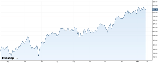 TSX Futures Price chart (SXF futures)