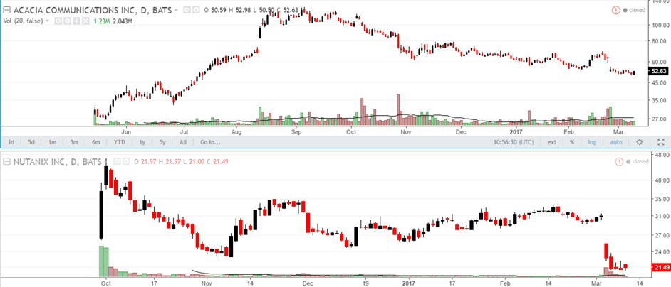 Tech IPO First Day pop (Examples of ACIA & NTNX)