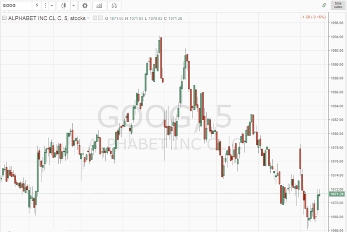 Technical Analysis