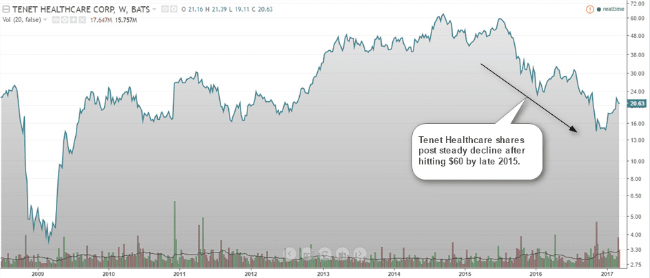 Tenet healthcare Corp (THC)