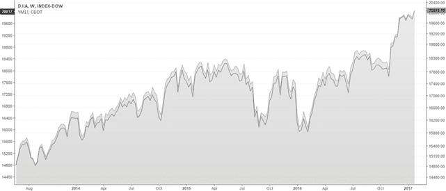 The Dow Jones Industrial Average and Dow Futures