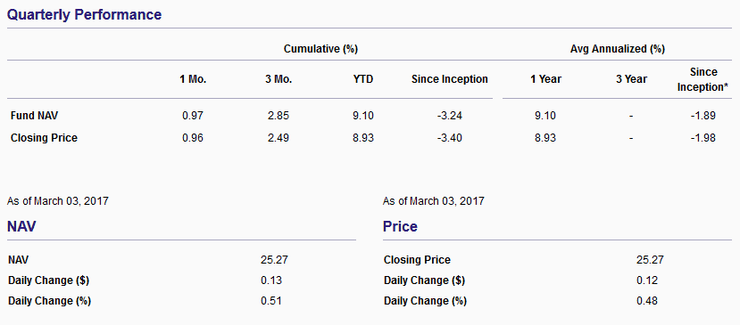 The Innovator IBD 50 Fund (FFTY) (Source = ETFDB.com)