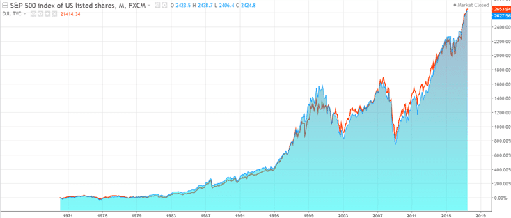The S&P500 and the Dow Jones 30, since 1970’s