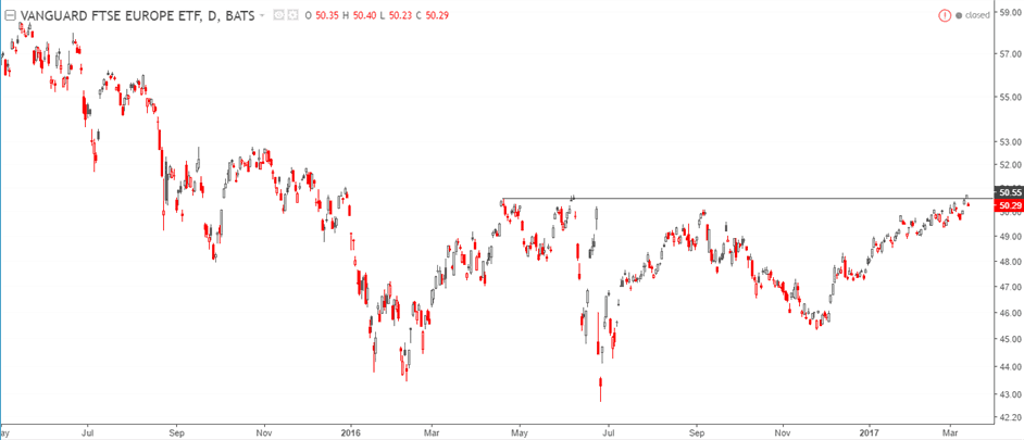 The Vanguard FTSE Europe ETF (VGK)