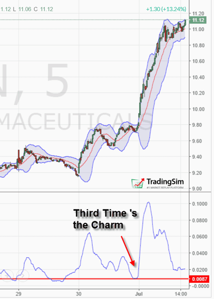 Bollinger Bands with Bollinger Bands width