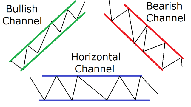 Three Types of Price Channels