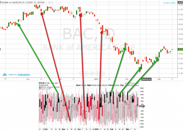 NYSE Tick Index Example