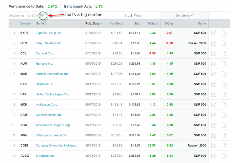 Daily Stock Picks - Too Many Choices
