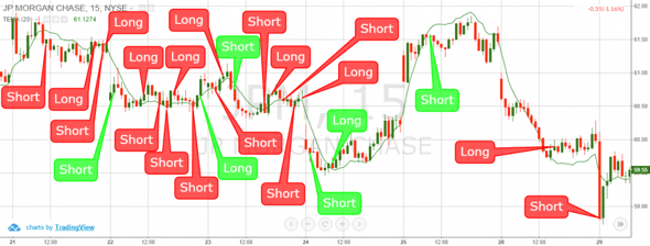 Too Many TEMA Trading Signals