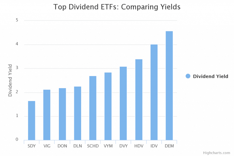Top 10 Dividend ETF’s (Source - ETFdb)