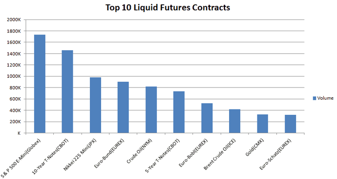 Top 10 Liquid Futures Contracts (Across all exchanges)