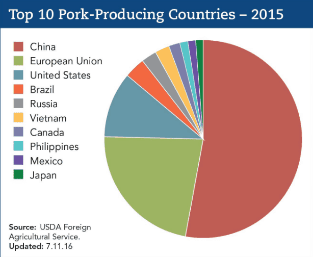 Top 10 Pork producing nations (Source - USDA, Pork.org)