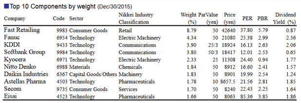Top 10 components by weight on the Nikkei 225 Index