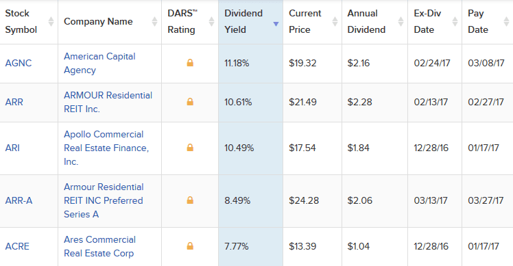 Top 5 REIT stocks with highest dividend yields. Source - Dividend.com