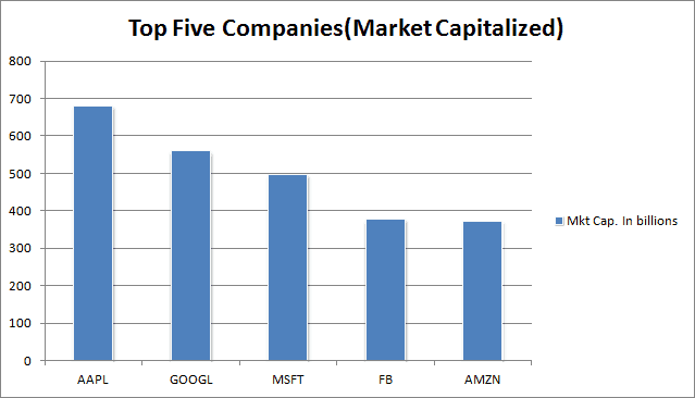 Top Five Companies by market capitalization, Feb 3 2017 (Source - Google Finance)