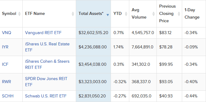 Top Five REIT ETFs (Total Assets). Source - ETFDB.com