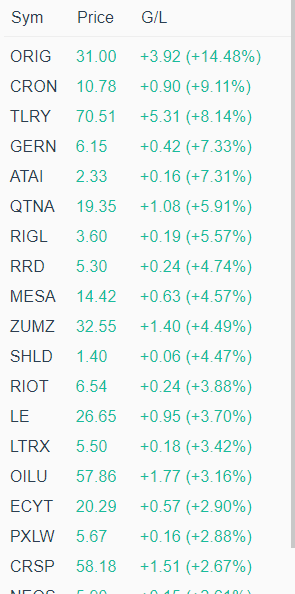 Top Pre-Market Movers