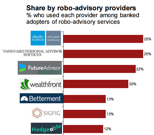 Top robo-advisory providers (Source - ATKearney)