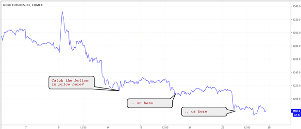 Tops and Bottoms in Markets