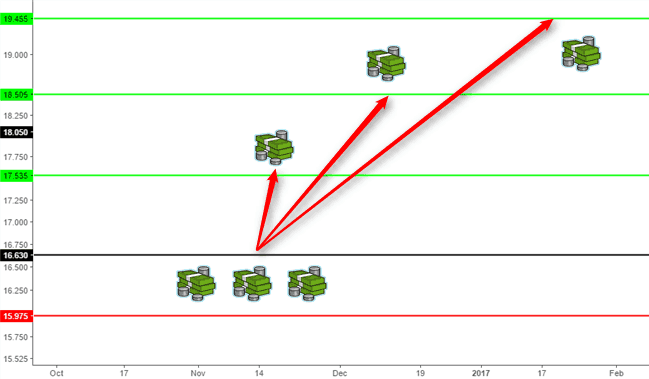 Trade management – Scaling in