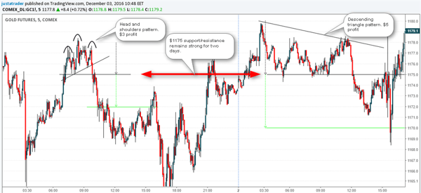 Trading Chart Patterns on Gold Futures 5 Minute Chart