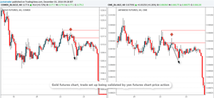 Trading Gold Futures Using Yen Futures Chart