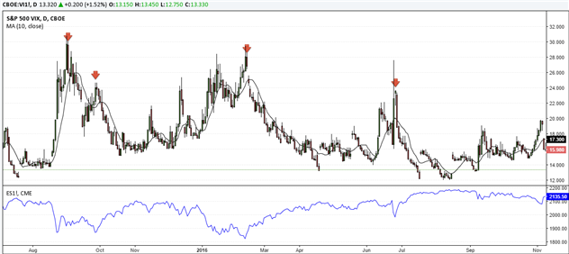 Trading VIX futures based on mean reversion