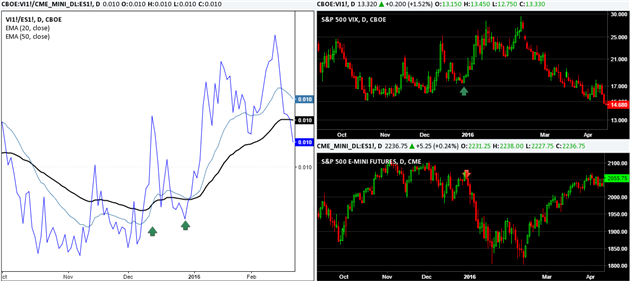 Trading VIX futures based on the VIX ES ratio 