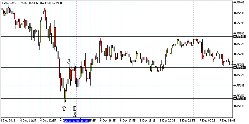 Trading breakouts on Canadian dollar – News based volatility