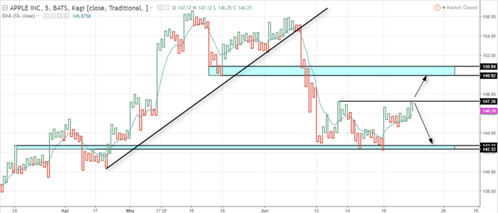 Trading breakouts with Kagi chart