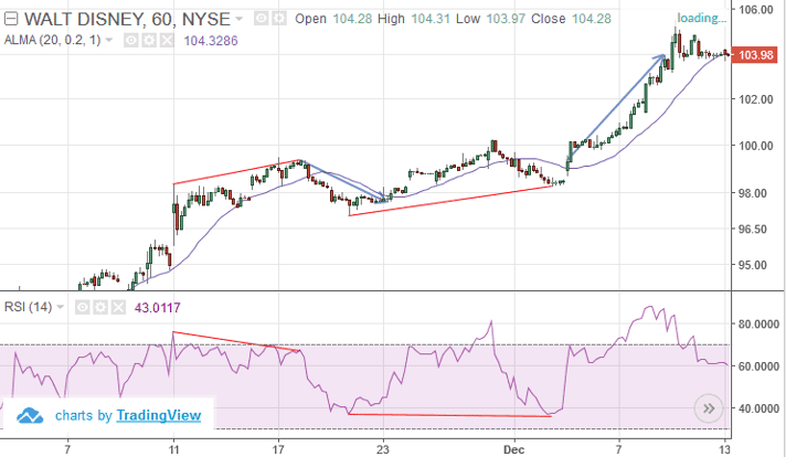 Trading divergence with ALMA