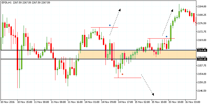 Trading pull backs to the gap zone