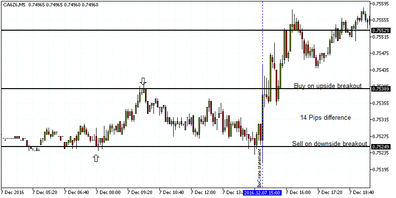 Trading the economic events via breakouts