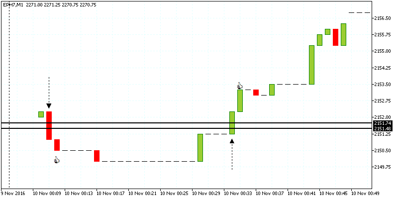 Trading the opening gap on 1-minute chart