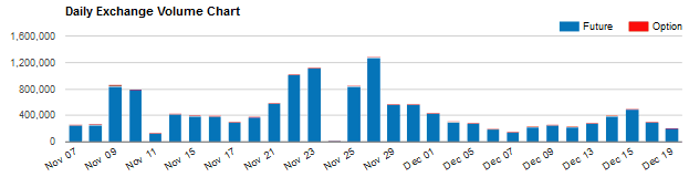 Trading volume, 2-year T-Note (Source CME Group)