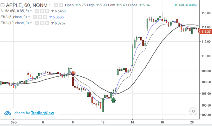 Trading with ALMA and 5,10 EMA