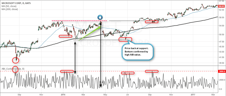 Trading with the Absolute Breadth Index