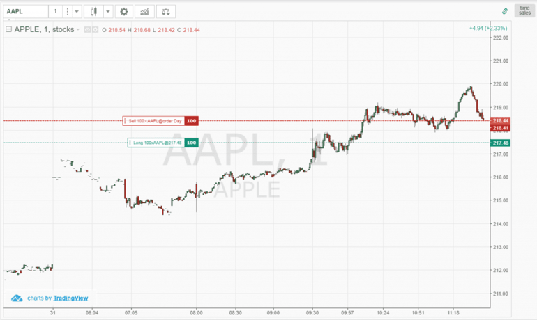 Trailing Stop Triggered