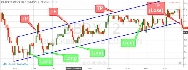 Trend Channels and Profit Targets