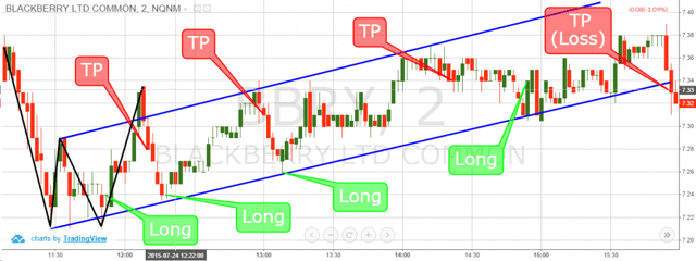 Trend Channels and Profit Targets - 2