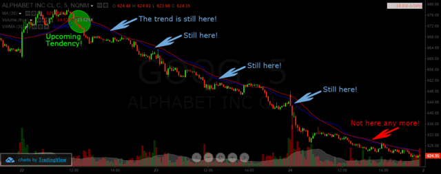 Trend Folllowing and VWMA
